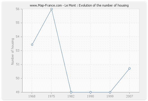 Le Mont : Evolution of the number of housing